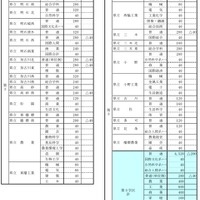 平成30年度兵庫県公立高校募集定員