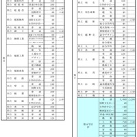 平成30年度兵庫県公立高校募集定員