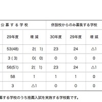 平成30年度（2018年度）神奈川県私立校の募集校