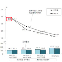 年収階層別にみた世帯年収に占める在学費用の割合