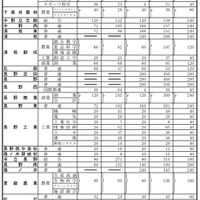平成30年度長野県公立高校入学志願者第1回予定数調査：第1通学区