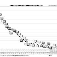 広島県における中学校3年生在籍者数の推移
