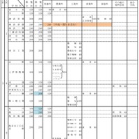 平成30年度長野県立高等学校募集定員（全日制・学校別）