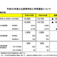 平成30年度宮城県公立高等学校入学者選抜・募集定員