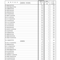 平成30年度（2018年度）神奈川県公立高等学校入学者選抜　全日制・普通科の募集定員（一部）