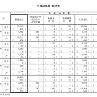 平成30年度（2018年度）神奈川県公立高等学校入学者選抜　全日制各区分の募集定員