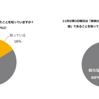 左：11月19日が「いい育児の日」になったことを知っているか（単一回答）右：11月の第3日曜日は「家族の日」で、その前後各1週間は「家族の週間」であることを知っているか（単一回答）