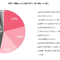 育児で一番難しいことは何か（単一回答）