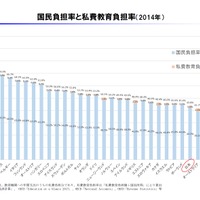 国民負担率と私費教育負担率（2014年）