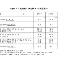 初任給の決定状況（全産業）