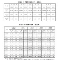 学歴別初任給水準と初任給の推移（全産業）