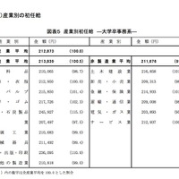 産業別の初任給（大卒・事務系）