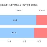 学生の保護者から直接問い合わせや接触があった事例はあるか