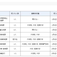 平成29年度春期文部科学省インターンシップ　受入計画（初等中等教育局）