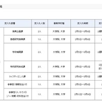 平成29年度春期文部科学省インターンシップ　受入計画（研究振興局）