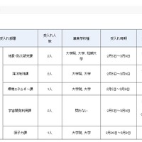 平成29年度春期文部科学省インターンシップ　受入計画（研究開発局）