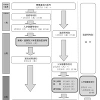 平成30年度山形県公立高等学校入学者選抜日程