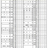 平成30年度山形県公立高等学校一般入学者選抜で実施する調査書の評定と学力検査の成績の比率