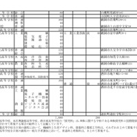 平成30年度山形県公立高等学校入学者選抜実施校一覧