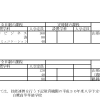 平成30年度山形県公立高等学校入学者選抜実施校一覧