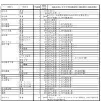 平成30年度静岡県公立高等学校生徒募集計画と選抜定員に対する学校裁量枠の選抜割合一覧