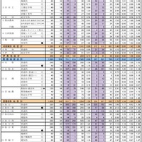 平成30年度宮城県公立高等学校入学者選抜の第1回志願者予備調査（1/3）