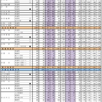 平成30年度宮城県公立高等学校入学者選抜の第1回志願者予備調査（2/3）
