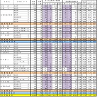 平成30年度宮城県公立高等学校入学者選抜の第1回志願者予備調査（3/3）