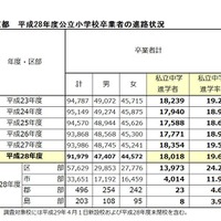 東京都　平成28年度公立小学校卒業者の進路状況＜卒業者計のみ＞　画像作成：リセマム編集部（東京都教育委員会「平成29年度　公立学校統計調査報告書」をもとに作成）