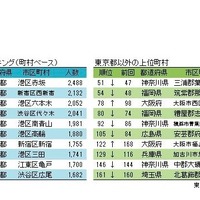 社長の住む街ランキング（町村ベース）