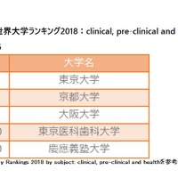 分野別THE世界大学ランキング2018：clinical, pre-clinical and health（医療）　ランクインした国内の大学トップ5