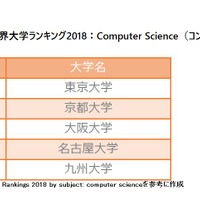 分野別THE世界大学ランキング2018：Computer Science（コンピュータ科学）　ランクインした国内の大学トップ5