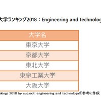 分野別THE世界大学ランキング2018：Engineering and technology（技術工学）　ランクインした国内の大学トップ5