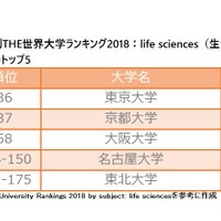 分野別THE世界大学ランキング2018：life sciences（生命科学）　ランクインした国内の大学トップ5
