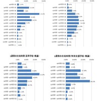 1週間あたりの在校時間の分布（教諭）