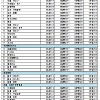 業務内容別の平日の業務時間（副校長・1日あたり）