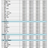 業務内容別の日曜日の業務時間（副校長・1日あたり）