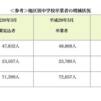 平成30年度愛知県　地区別中学校卒業者の増減状況