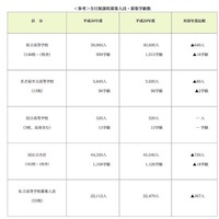 平成30年度愛知県高等学校全日制課程募集人員・募集学級数