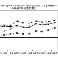 授業が「よくわかる」「どちらかといえばよくわかる」と回答した児童の割合（小学校5年生経年変化）