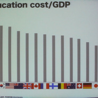 教育予算のGDPに占める割合。日本は5％程度
