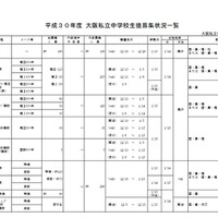 平成30年度 大阪私立中学校生徒募集状況一覧（一部）
