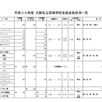 平成30年度 大阪私立高等学校生徒募集状況一覧（一部）