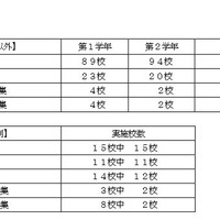 神奈川県内公立高校の転入学・編入学者選抜　全日制・県立高校の実施校数