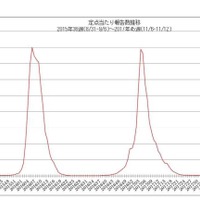 インフルエンザ定点あたり報告数推移