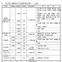 平成30年度大阪府公立高校募集人員の主な変更点