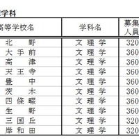 平成30年度大阪府公立高校文理学科の募集人員