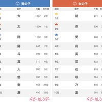 漢字ランキングトップ10