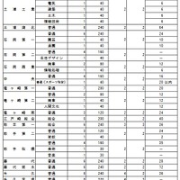 平成30年度茨城県立高校全日制第１学年生徒募集定員（3／4）