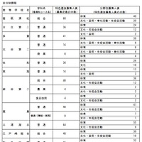 特色選抜実施校別分野別募集人員